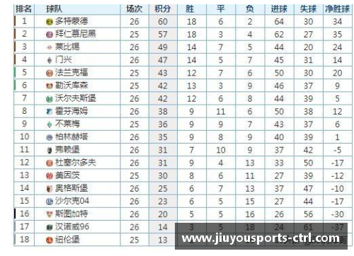 九游体育德甲最新积分榜：勒沃库森4_0领跑，拜仁2_1紧追其后，斯图加特成黑马